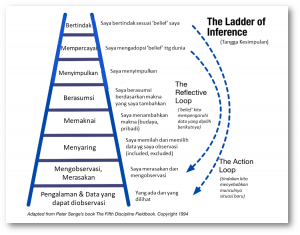 The-Ladder-of-Inference-Peter-Senge